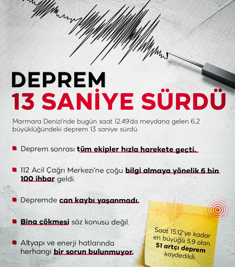 6,2 büyüklüğündeki deprem 13 saniye sürdü
